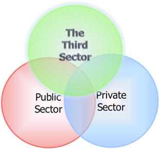 Different Types Of Sectors The Private Sector